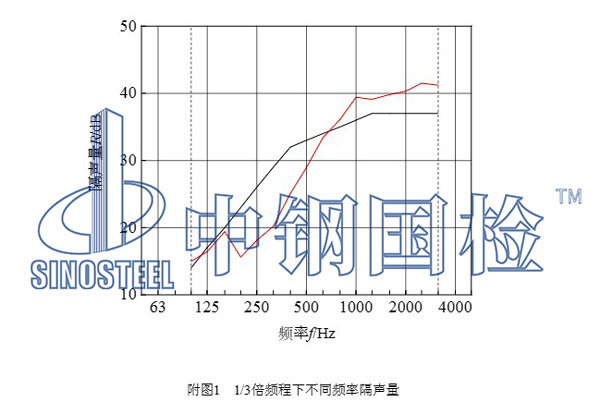 隔音檢測項(xiàng)目結(jié)果