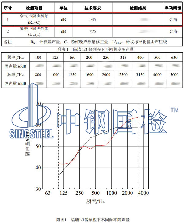 空氣隔聲性能檢測(cè)項(xiàng)目結(jié)果