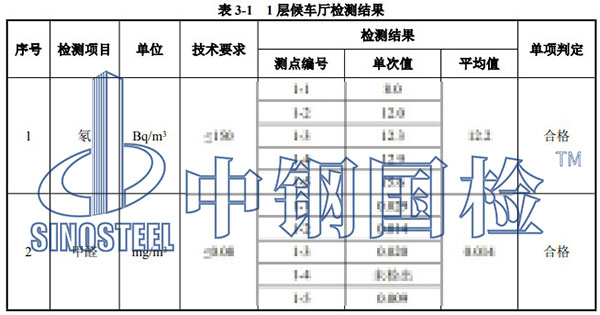 室內(nèi)環(huán)境污染物濃度檢測(cè)項(xiàng)目結(jié)果