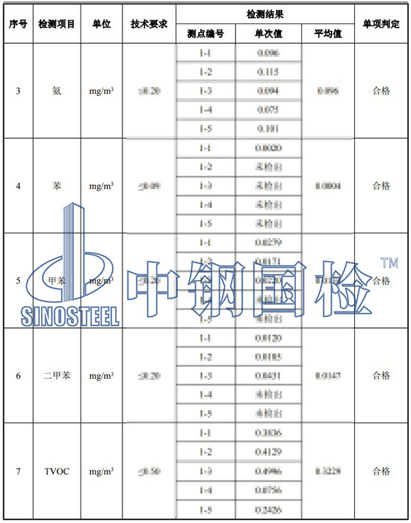 室內(nèi)污染物濃度部分檢測(cè)項(xiàng)目結(jié)果