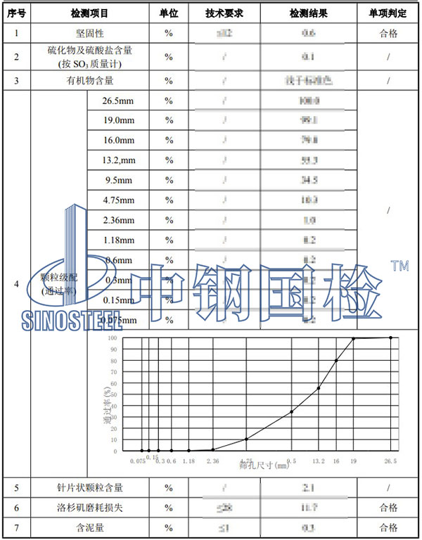 砂石料檢測(cè)項(xiàng)目結(jié)果
