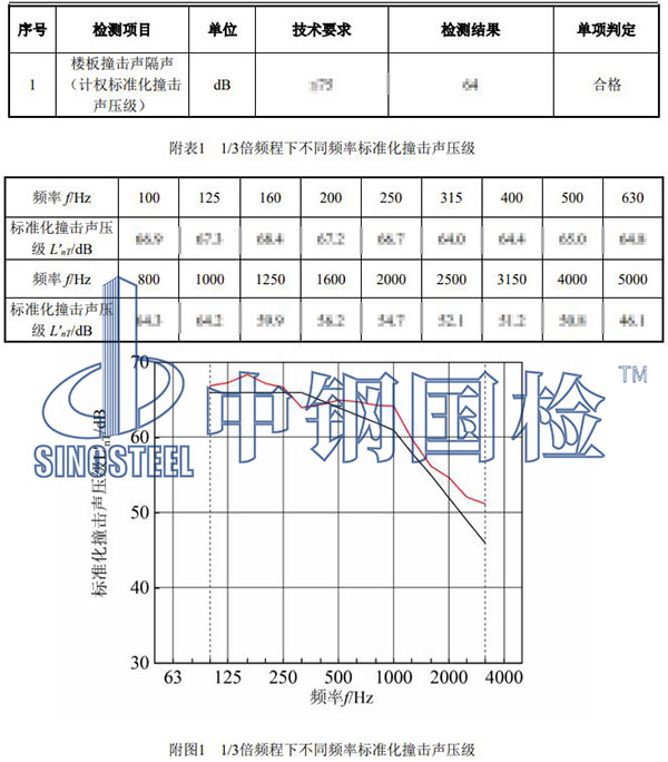 樓板檢測項(xiàng)目結(jié)果