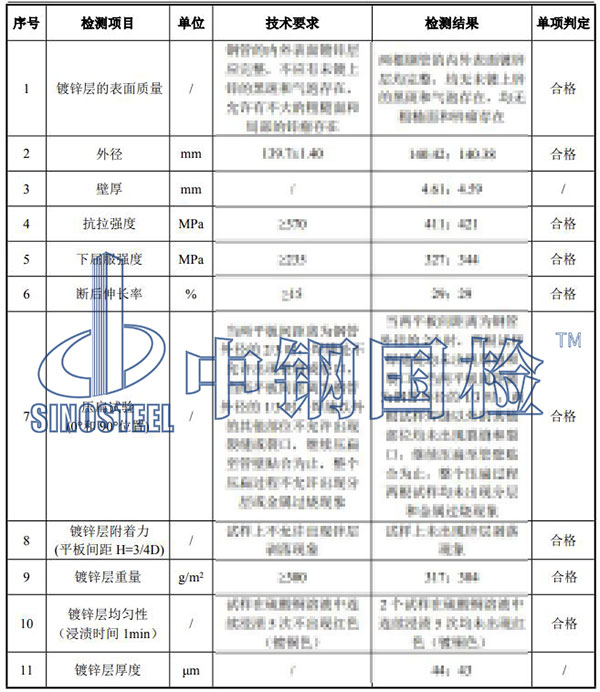 熱鍍鋅鋼管檢測項(xiàng)目結(jié)果